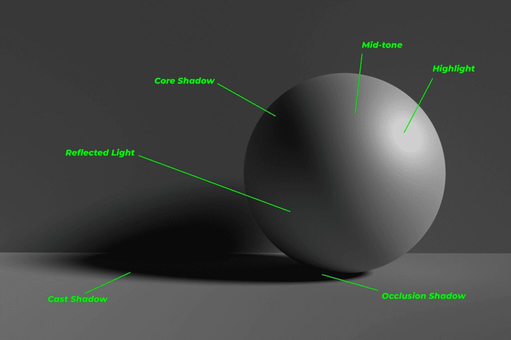 A diagram of a sphere illuminated by a single light source, showcasing different types of light and shadow elements.